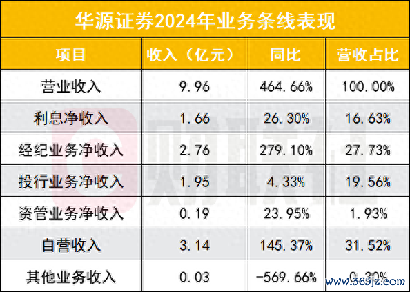 中国股票配资公司排名 华源证券迎增资后首个完整经营年度，如何交业绩答卷？